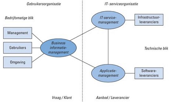 beheer servicemanagement applicatiemanagement business informatiemanagement functioneel beheer